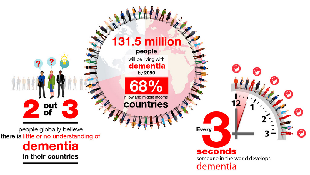 Why a global action plan on dementia is so important On Medicine