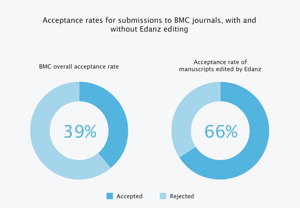 key finding from BMC-Edanz white paper