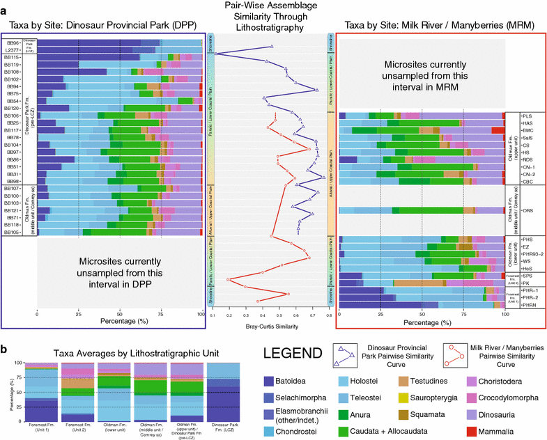 visual representation of relative taxonomic group abundance at each site