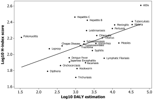 A  correlation exists between the DALY of a disease and the H-index of the pathogen(s) that cause it. Neglected diseases fall below the line. From: https://journals.plos.org/plosone/article?id=10.1371/journal.pone.0019558 