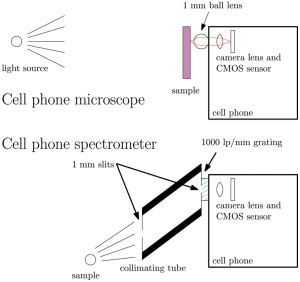 Workings of the cell phone mocroscope and spectrophotometer: From https://journals.plos.org/plosone/article?id=10.1371/journal.pone.0017150 