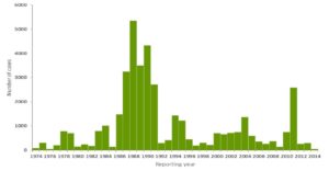 Cases of Yellow Fever. Summary of cases of yellow fever reported to the World Health Organization between 1974 and 2014. . Data from WHO Global Health Observatory Data, figure from ECDC