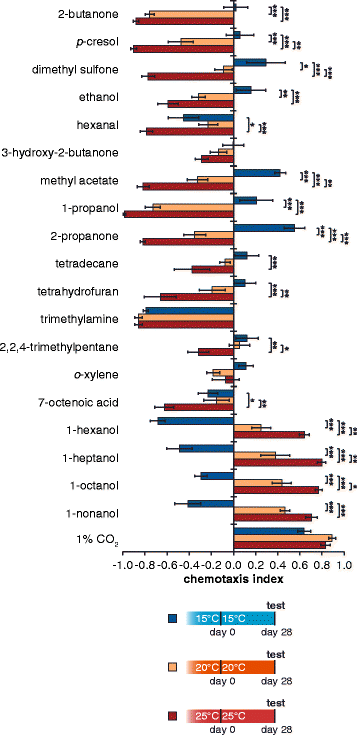 Steinernema carpocapsae shows temperature-dependent differences in olfactory behaviour. https://bmcbiol.biomedcentral.com/articles/10.1186/s12915-016-0259-0