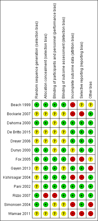 Risk of bias table