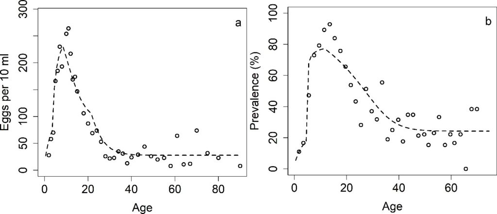 Figure 2: Maximum likelihood estimates (MLE) fits as a function of age to (a) intensity data for S.haematobium (data from Misungwi area) and (b) prevalence data (data from Msambweni area).