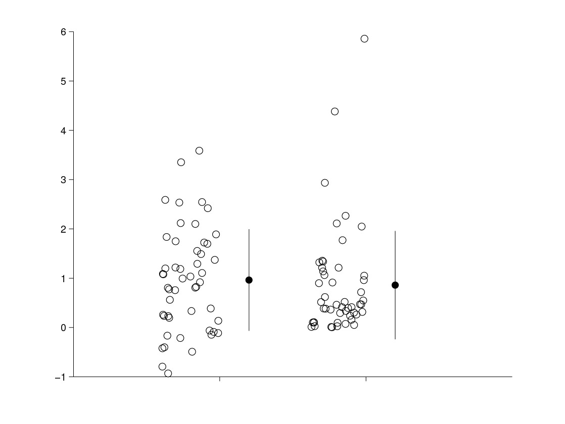 This plot compares data points in ‘normal distribution’, or on a bell curve, and data in a ‘gamma distribution’. Their summary statistics are similar, but the litter plot illustrates the difference between them.