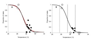 Graphs showing the proportion of males generated at different temperature thresholds among Natator depressus. Credit: Stubbs et al.; licensee BioMed Central 