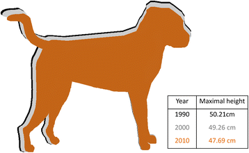 The change of the mean dog maximal height in Australia every 10 years