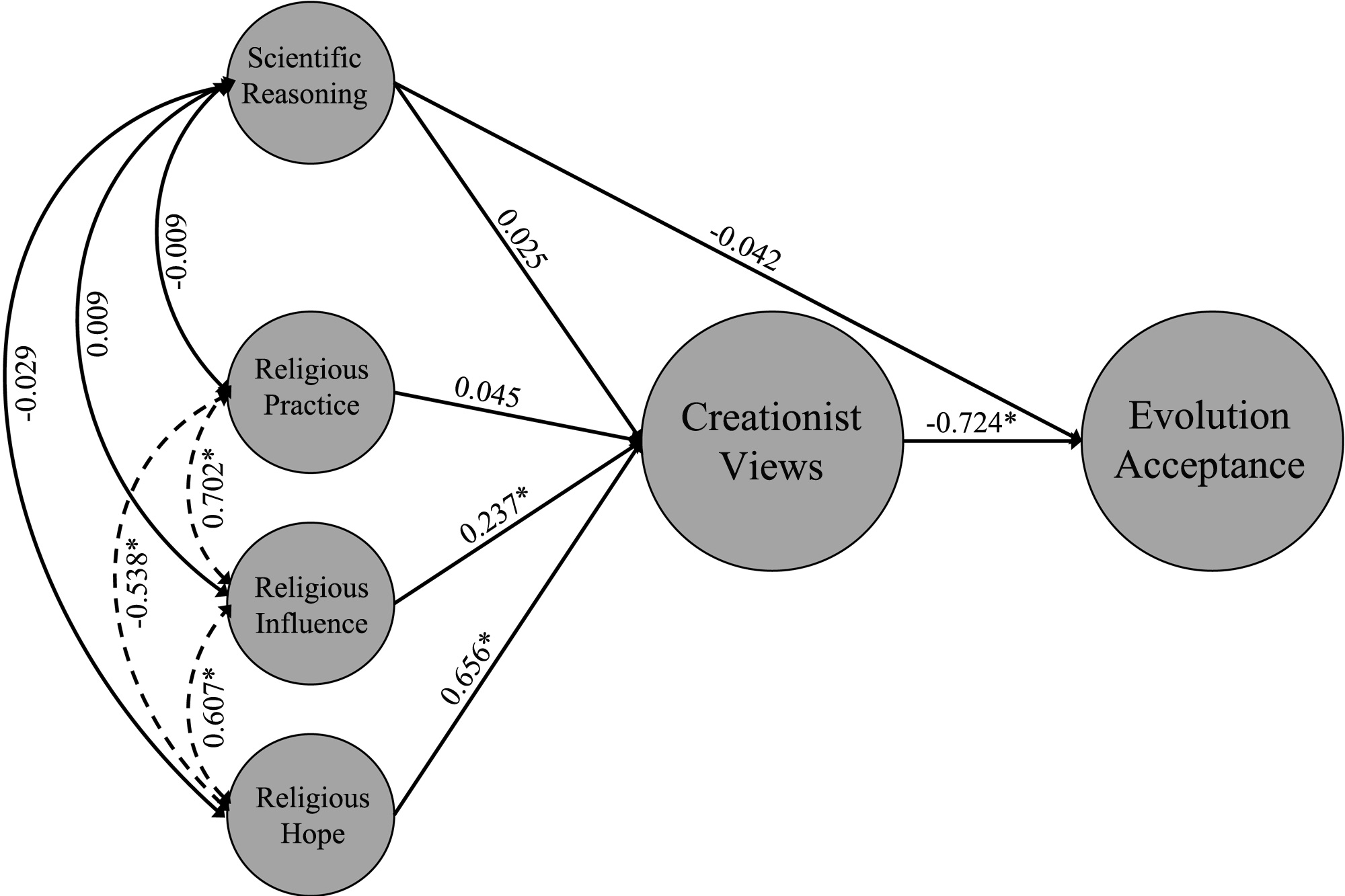 5 facts about evolution and religion