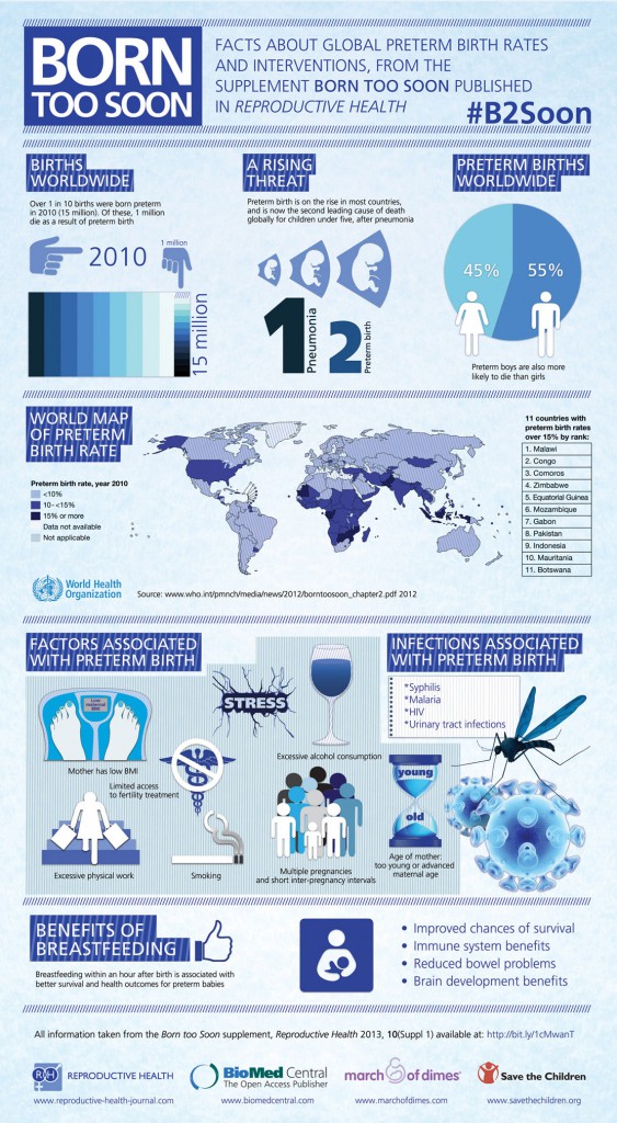 On Health Preterm Births Worldwide – Read The #B2Soon Infographic