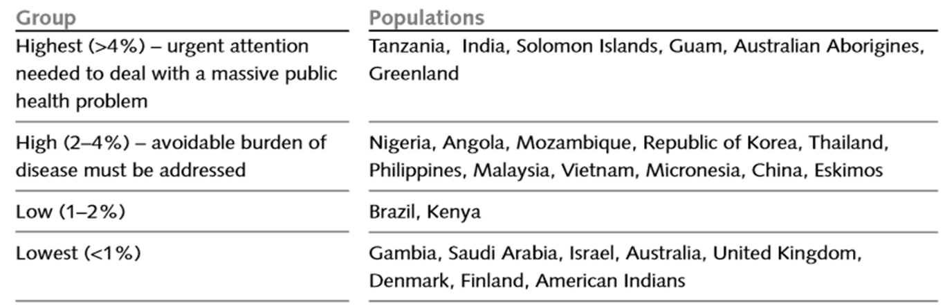 Global prevalence of Otitis Media suggesting highest risk in India with other associated developing countries – as reported by World Health Organization.