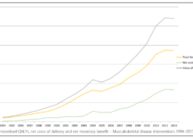 Annual monetised QALYs, net costs of delivery and net monetary benefit – Musculoskeletal disease interventions 1994–2013