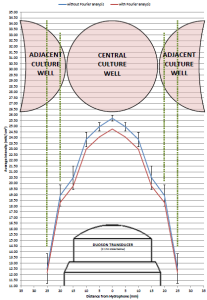 Calculated ultrasonic beam intensity profile. Click on the image to enlarge it.