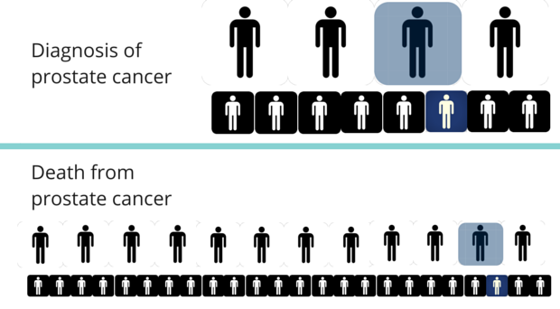 Figures representing chances of diagnosis and death from prostate cancer.