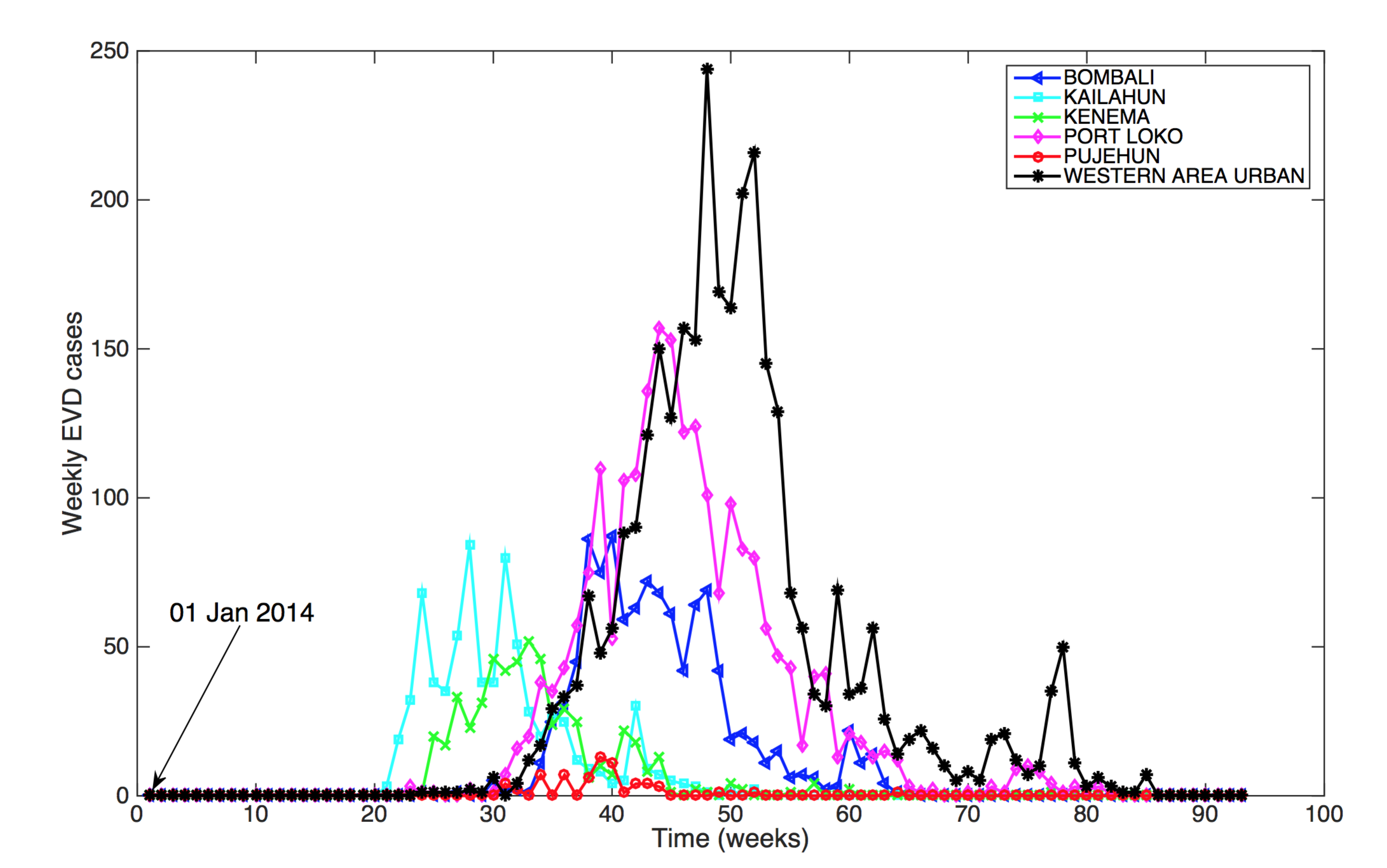 The temporal progression of the Ebola epidemic in representative districts of Sierra Leone
