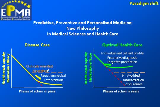 Paradigm shift from “reactive” to “predictive, preventive and personalised medicine” 