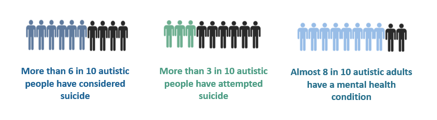 More than 6 in 10 autistic people have considered suicide, more than 3 in 10 autistic people have attempted suicide, and almost 8 in 10 autistic adults have a mental health condition