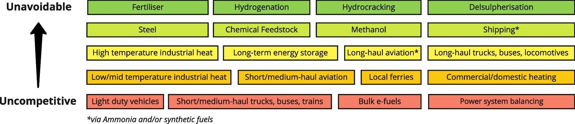 Listing of various hydrogen applications spanning from unavoidable, in green, to uncompetitive, in red