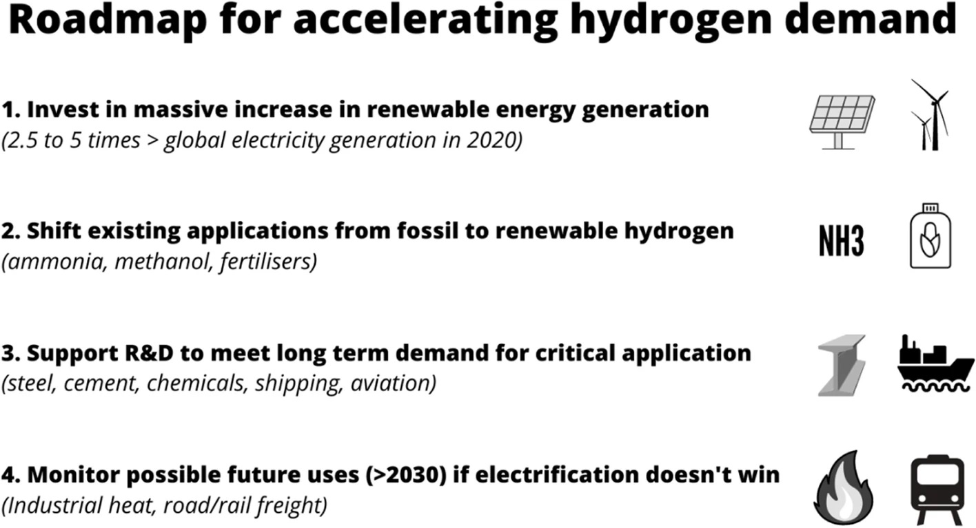 Listing of the four steps required to accelerated hydrogen demand