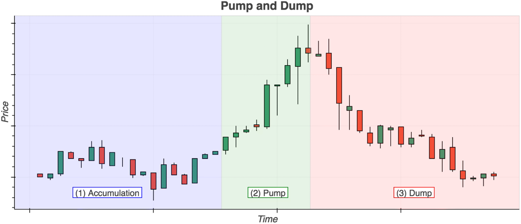 Cryptocurrency pump-and-dumps.