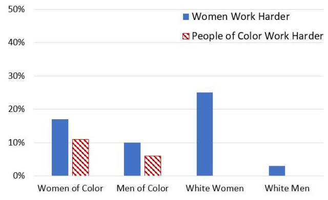 On Society Undergraduates’ awareness of white and male privilege in STEM
